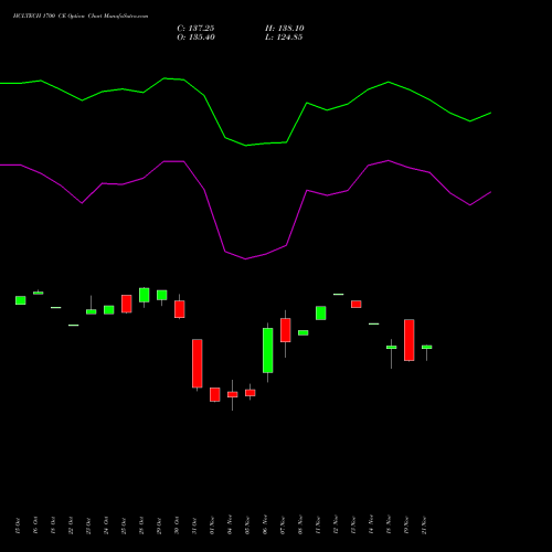 HCLTECH 1700 CE CALL indicators chart analysis HCL Technologies Limited options price chart strike 1700 CALL