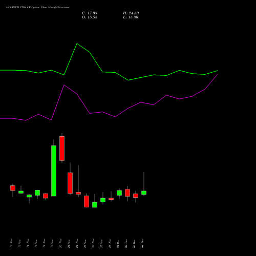 Live HCLTECH 1700 CE (CALL) 30 December 2025 options price chart analysis HCL Technologies Limited 