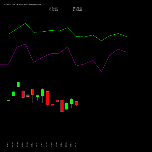 Live HCLTECH 1700 CE (CALL) 27 January 2026 options price chart analysis HCL Technologies Limited 