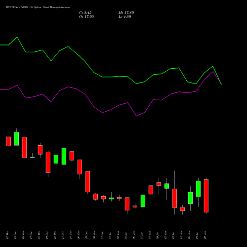 HCLTECH 1720.00 CE (CALL) 27 January 2026 options price chart analysis HCL Technologies Limited 