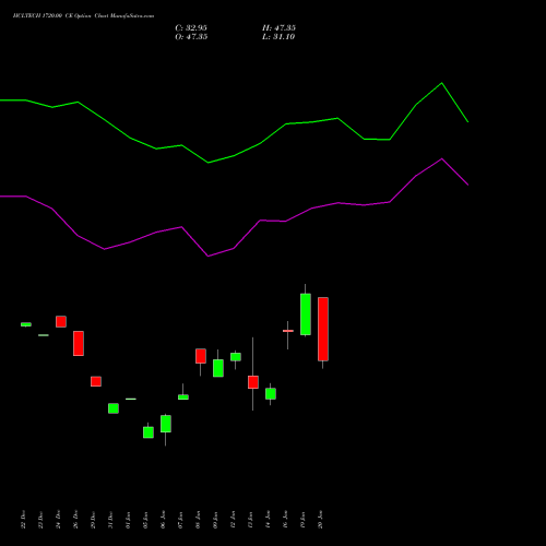HCLTECH 1720.00 CE (CALL) 24 February 2026 options price chart analysis HCL Technologies Limited 
