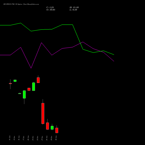 HCLTECH 1720 CE CALL indicators chart analysis HCL Technologies Limited options price chart strike 1720 CALL