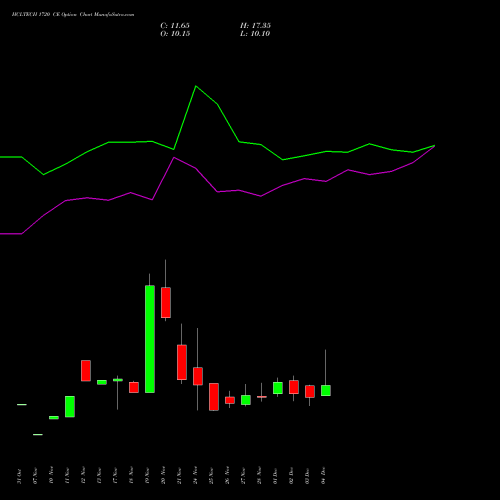 Live HCLTECH 1720 CE (CALL) 30 December 2025 options price chart analysis HCL Technologies Limited 