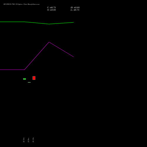 Live HCLTECH 1720 CE (CALL) 24 February 2026 options price chart analysis HCL Technologies Limited 
