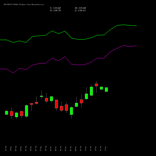 HCLTECH 1740.00 CE CALL indicators chart analysis HCL Technologies Limited options price chart strike 1740.00 CALL