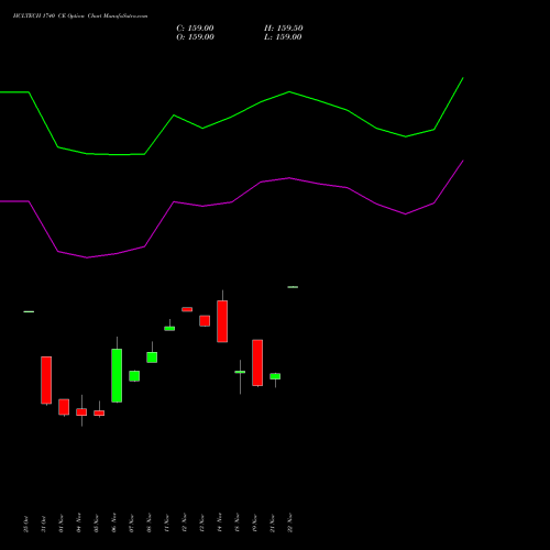 HCLTECH 1740 CE CALL indicators chart analysis HCL Technologies Limited options price chart strike 1740 CALL