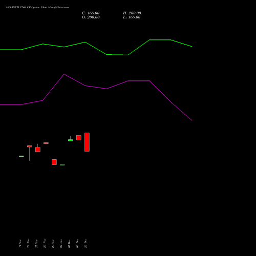 HCLTECH 1740 CE CALL indicators chart analysis HCL Technologies Limited options price chart strike 1740 CALL