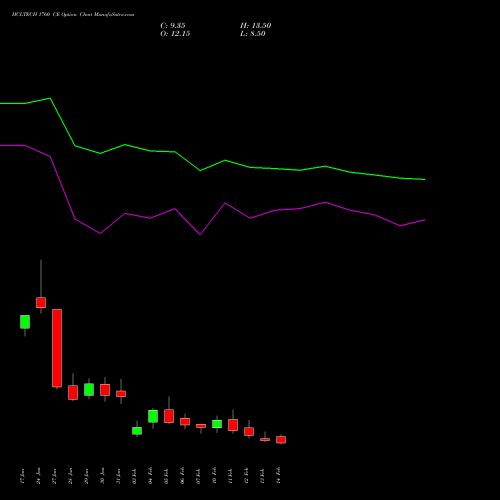 HCLTECH 1760 CE CALL indicators chart analysis HCL Technologies Limited options price chart strike 1760 CALL