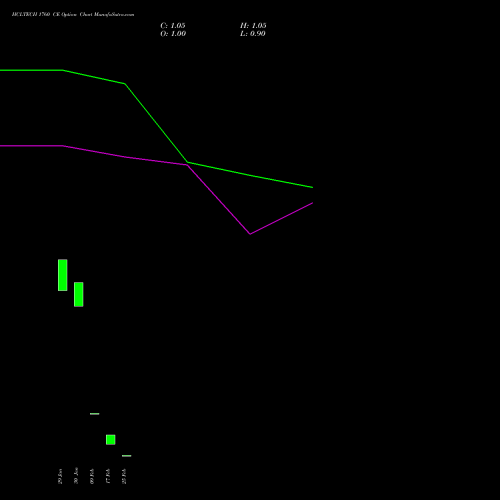HCLTECH 1760 CE (CALL) 30 March 2026 options price chart analysis HCL Technologies Limited 