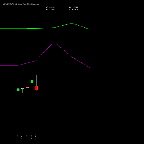 HCLTECH 1780 CE CALL indicators chart analysis HCL Technologies Limited options price chart strike 1780 CALL