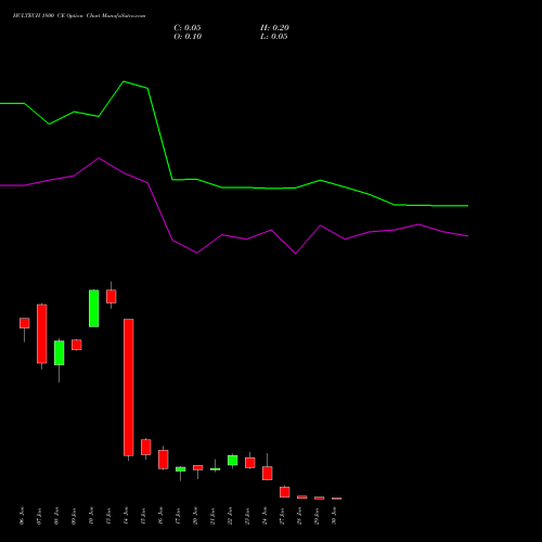 HCLTECH 1800 CE CALL indicators chart analysis HCL Technologies Limited options price chart strike 1800 CALL