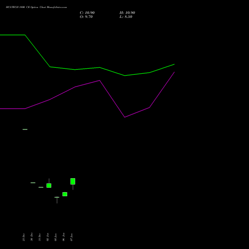 HCLTECH 1800 CE (CALL) 24 February 2026 options price chart analysis HCL Technologies Limited 