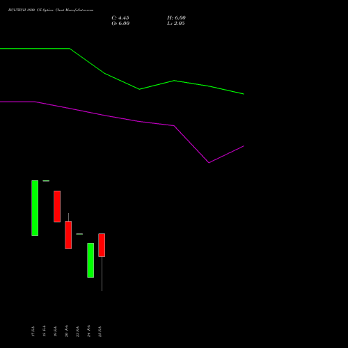 HCLTECH 1800 CE (CALL) 28 April 2026 options price chart analysis HCL Technologies Limited 