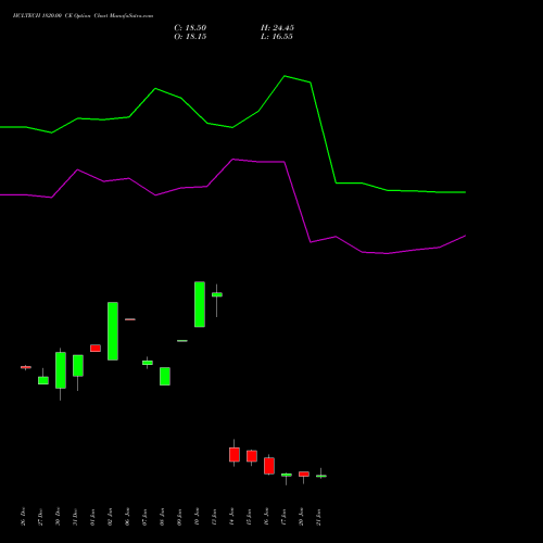 HCLTECH 1820.00 CE CALL indicators chart analysis HCL Technologies Limited options price chart strike 1820.00 CALL