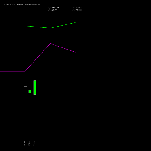 HCLTECH 1820 CE CALL indicators chart analysis HCL Technologies Limited options price chart strike 1820 CALL