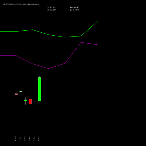 HCLTECH 1840 CE CALL indicators chart analysis HCL Technologies Limited options price chart strike 1840 CALL