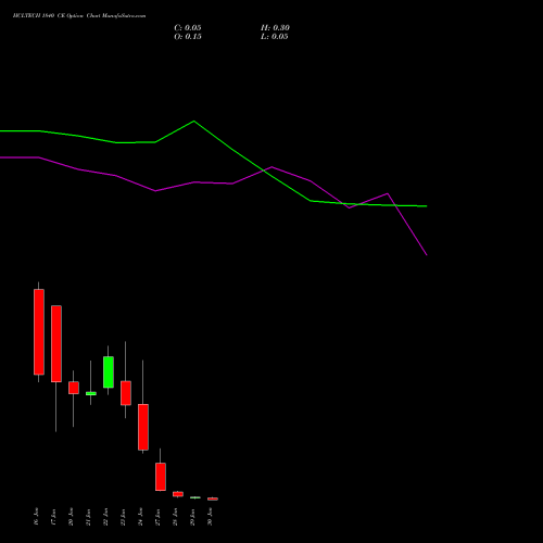 HCLTECH 1840 CE CALL indicators chart analysis HCL Technologies Limited options price chart strike 1840 CALL