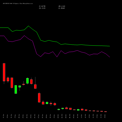 HCLTECH 1840 CE CALL indicators chart analysis HCL Technologies Limited options price chart strike 1840 CALL