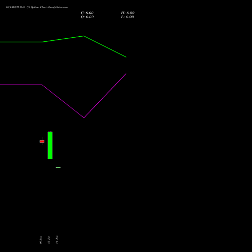 HCLTECH 1840 CE (CALL) 24 February 2026 options price chart analysis HCL Technologies Limited 