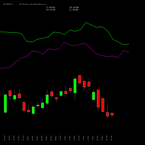 HCLTECH 1860 CE CALL indicators chart analysis HCL Technologies Limited options price chart strike 1860 CALL