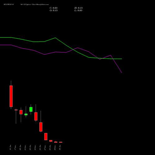 HCLTECH 1860 CE CALL indicators chart analysis HCL Technologies Limited options price chart strike 1860 CALL