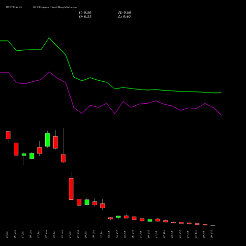 HCLTECH 1860 CE CALL indicators chart analysis HCL Technologies Limited options price chart strike 1860 CALL