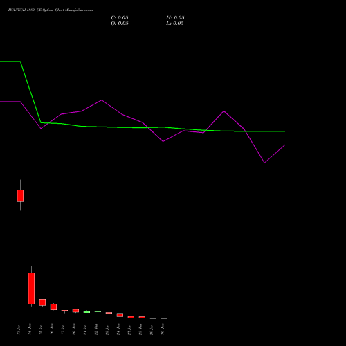 HCLTECH 1880 CE CALL indicators chart analysis HCL Technologies Limited options price chart strike 1880 CALL