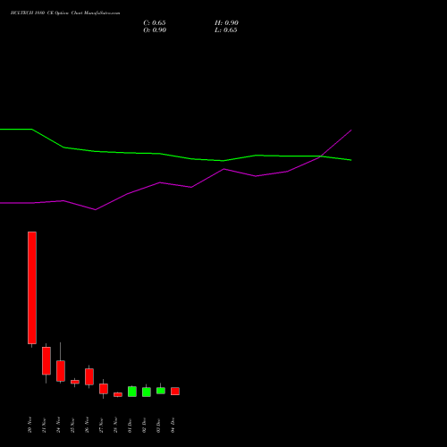 Live HCLTECH 1880 CE (CALL) 30 December 2025 options price chart analysis HCL Technologies Limited 