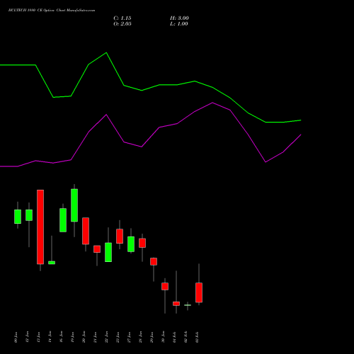 HCLTECH 1880 CE (CALL) 24 February 2026 options price chart analysis HCL Technologies Limited 