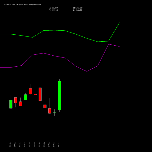 HCLTECH 1900 CE CALL indicators chart analysis HCL Technologies Limited options price chart strike 1900 CALL