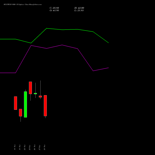 HCLTECH 1920 CE CALL indicators chart analysis HCL Technologies Limited options price chart strike 1920 CALL