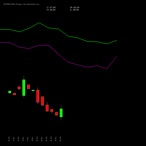 HCLTECH 1940 CE CALL indicators chart analysis HCL Technologies Limited options price chart strike 1940 CALL