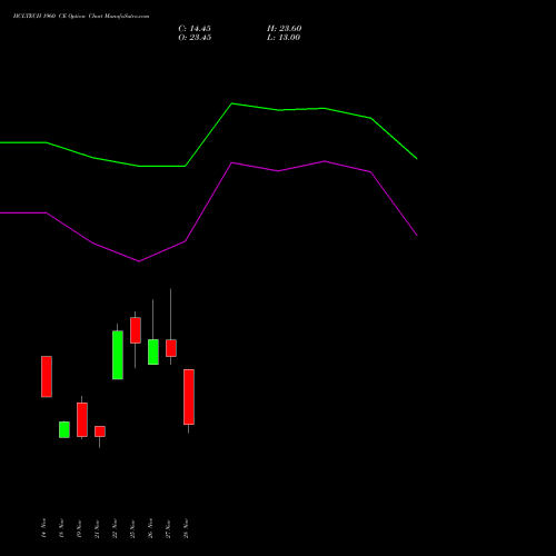 HCLTECH 1960 CE CALL indicators chart analysis HCL Technologies Limited options price chart strike 1960 CALL