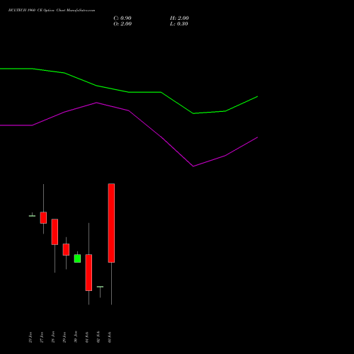 HCLTECH 1960 CE (CALL) 24 February 2026 options price chart analysis HCL Technologies Limited 