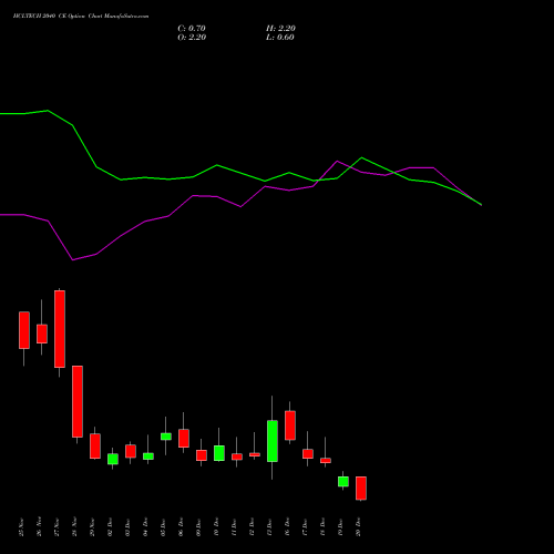 HCLTECH 2040 CE CALL indicators chart analysis HCL Technologies Limited options price chart strike 2040 CALL