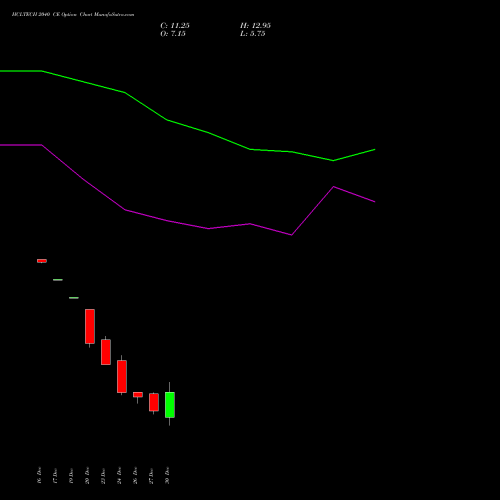 HCLTECH 2040 CE CALL indicators chart analysis HCL Technologies Limited options price chart strike 2040 CALL