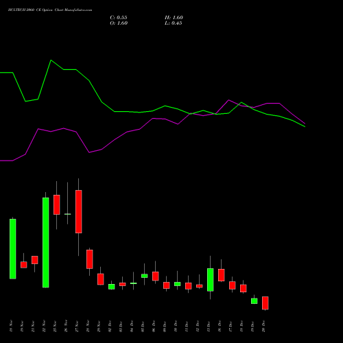 HCLTECH 2060 CE CALL indicators chart analysis HCL Technologies Limited options price chart strike 2060 CALL