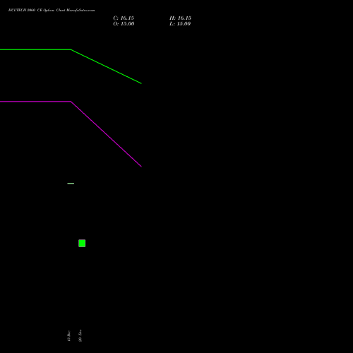 HCLTECH 2060 CE CALL indicators chart analysis HCL Technologies Limited options price chart strike 2060 CALL