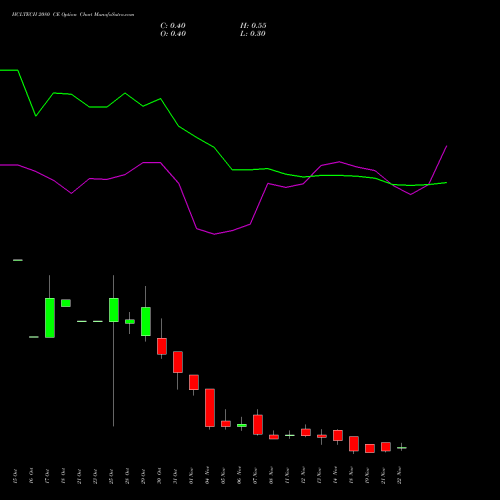 HCLTECH 2080 CE CALL indicators chart analysis HCL Technologies Limited options price chart strike 2080 CALL