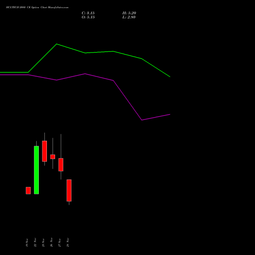 HCLTECH 2080 CE CALL indicators chart analysis HCL Technologies Limited options price chart strike 2080 CALL