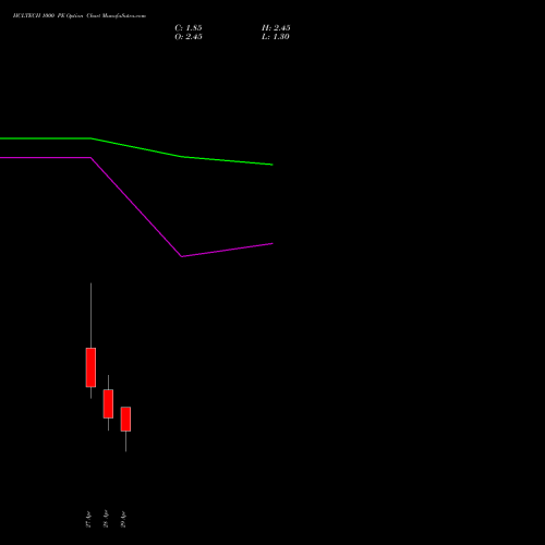HCLTECH 1000 PE (PUT) 26 May 2026 options price chart analysis HCL Technologies Limited 
