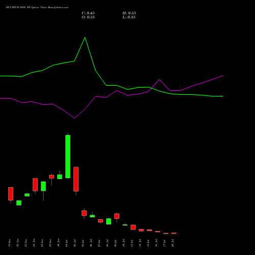 HCLTECH 1010 PE (PUT) 28 July 2026 options price chart analysis HCL Technologies Limited 