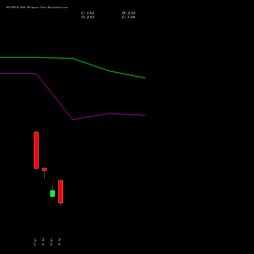 HCLTECH 1020 PE (PUT) 26 May 2026 options price chart analysis HCL Technologies Limited 
