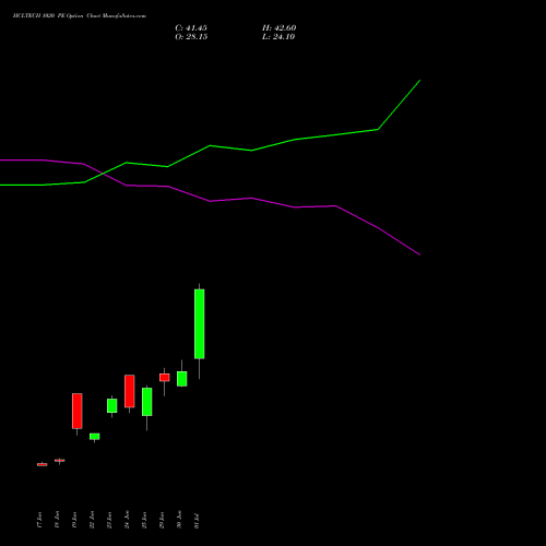 HCLTECH 1020 PE (PUT) 28 July 2026 options price chart analysis HCL Technologies Limited 
