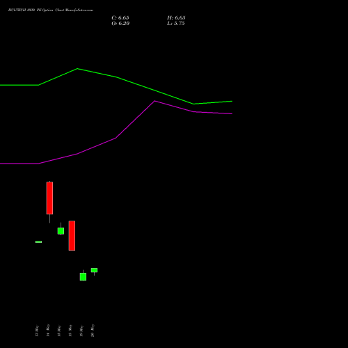 HCLTECH 1030 PE (PUT) 30 June 2026 options price chart analysis HCL Technologies Limited 