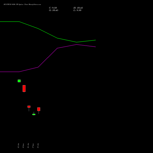 HCLTECH 1030 PE (PUT) 28 July 2026 options price chart analysis HCL Technologies Limited 
