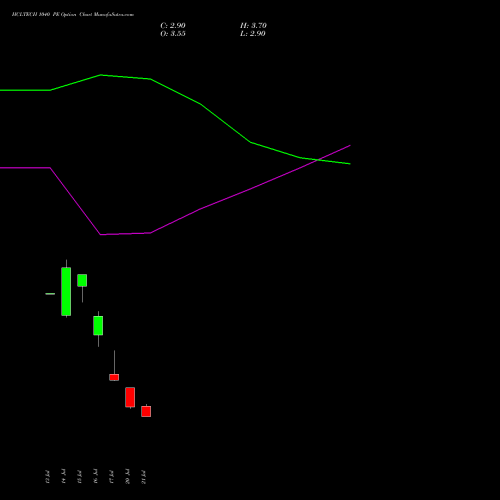 HCLTECH 1040 PE (PUT) 25 August 2026 options price chart analysis HCL Technologies Limited 