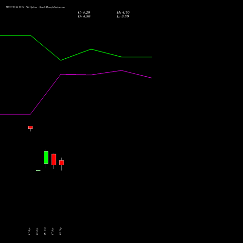 HCLTECH 1040 PE (PUT) 27 October 2026 options price chart analysis HCL Technologies Limited 