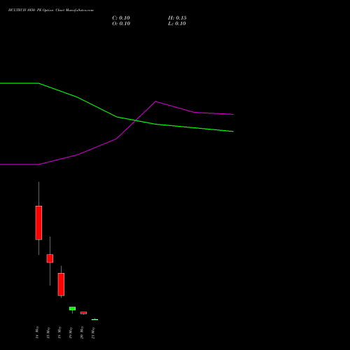 HCLTECH 1050 PE (PUT) 26 May 2026 options price chart analysis HCL Technologies Limited 