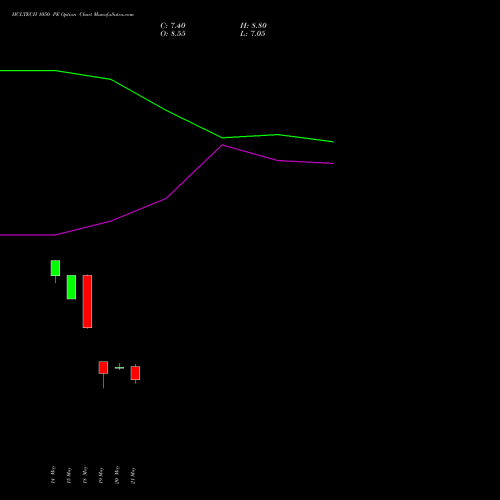 HCLTECH 1050 PE (PUT) 30 June 2026 options price chart analysis HCL Technologies Limited 